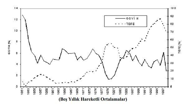 Atabay'ın atıf yaptığı Merkez Bankası çalışmasında ise böyle bir grafik bulunuyor👇Grafikte büyüme çizgi ile gösterilirken, şimdinin ÜFE'si olan toptan eşya fiyat enflasyonu da noktalı çizgilerle gösteriliyor