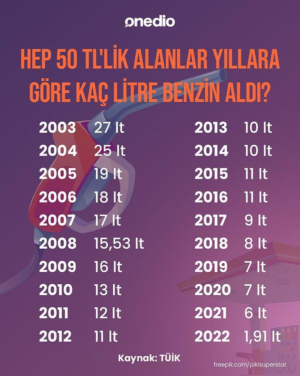 Türkiye'de akaryakıt fiyatları öyle bir arttı ki, bir zamanlar 50 tl'lik benzin ile günlerce gezerken, şimdi benzinlikten çıkmadan bitmiş oluyor.
