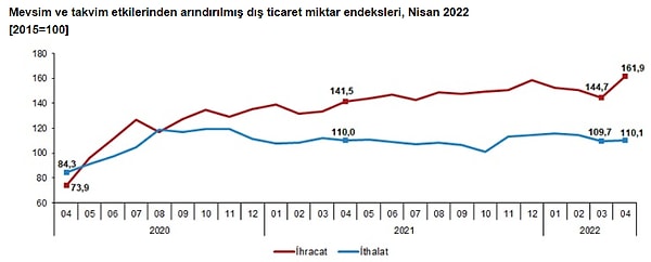 Mevsim ve takvim etkilerinden arındırılmış ihracat miktar endeksi %11,9, ithalat miktar endeksi ise %0,3 arttı