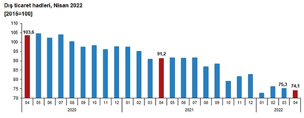 Dış ticaret haddi 2022 yılı Nisan ayında 74,1 olarak gerçekleşti