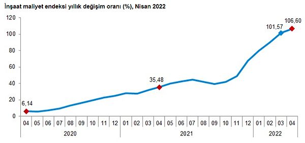 İnşaat maliyet endeksi yıllık yüzde 106,60, aylık ise yüzde 6,12 oranında arttı