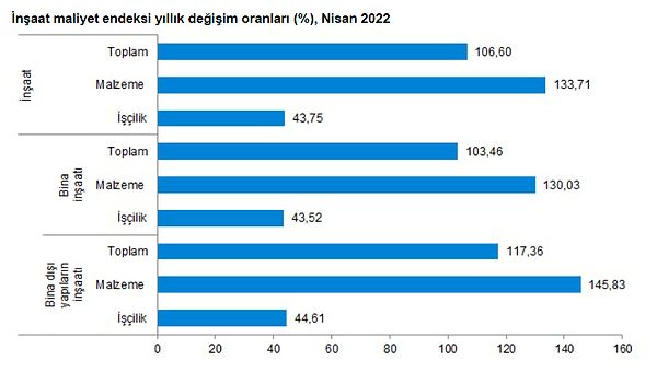 Bina dışı yapılar için inşaat maliyet endeksi yıllık %117,36, aylık %5,27 arttı