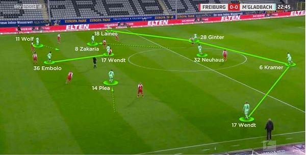 Salzburg dönemi 4-4-2 diamond oynayan hoca Bundesligaya geçince daha emniyetli double pivotla 4-2-3-1 e geçmiş.