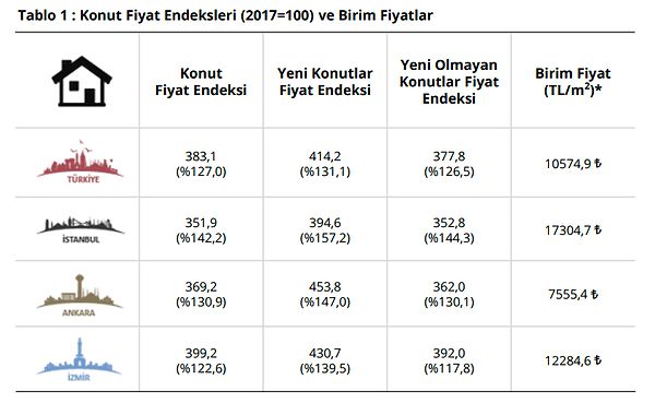 Endeks değerleri bir önceki yılın aynı ayına göre, İstanbul, Ankara ve İzmir’de sırasıyla yüzde 142,2, 130,9 ve 122,6 oranlarında artış gösterdi.