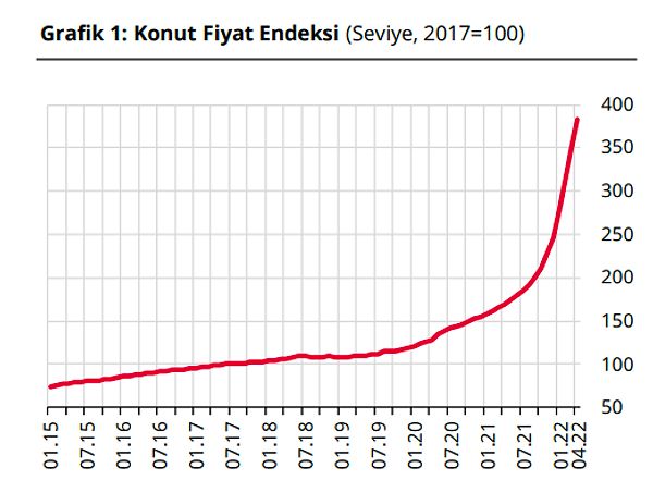 2017 yılı baz alınarak hazırlanan Konut Fiyat Endeksi (KFE) 2022 yılı Nisan ayında bir önceki aya göre yüzde 10,2 oranında artarak 383,1 seviyesinde gerçekleşti.