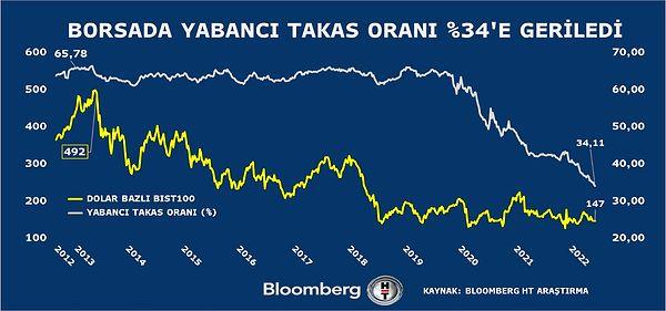 Yabancıların Borsa İstanbul'daki payı ile dolar bazında endeks düşük seviyelerini sürdürüyor