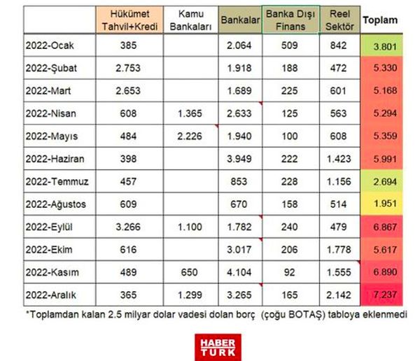 2022 yılında Türkiye'nin dış borç ödemeleri