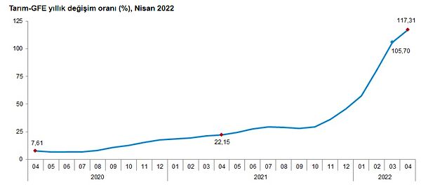 Nisan'da tarımsal girdi fiyat endeksi yıllık %117,31, aylık %7,45 arttı