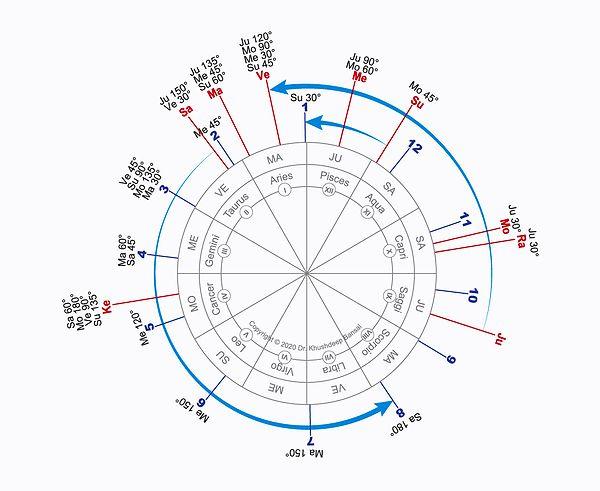 Vedik/Hint astrolojisi de denilen bu inanışta burçların dizilimi ve gökyüzü hareketleri incelenirken sideral (yıldızsal) sistem kullanılmaktadır. Bu durum Batı astrolojisinde mevsimsel sistem kullanılmasından oldukça farklıdır.
