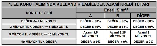 1. el ve 2. el konutlar için de konut kredilerinde kredi değer oranını tutar bazlı farklılaştırdı