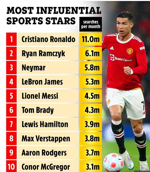 1. Son veriler Ronaldo'nun dünyanın en etkili sporcusu olduğunu gösteriyor.  Ronaldo, internette ayda 11 milyon kez arama hanesine yazılıyor.