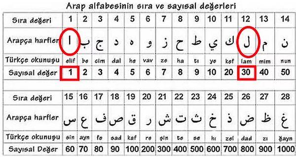 Arap alfabesinde harflere sayı değeri verilir ve harflerin sayı kodları üzerinden bazı şifrelemeler yapılır. Buna ebced hesabı da denir.