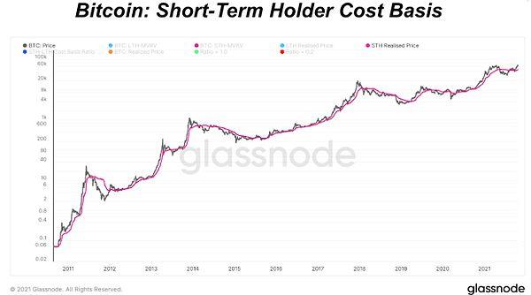 Fiyatın Kısa Vadeli Yatırım Maliyeti Çizgisi'nin altından yeniden üstüne çıkması Bitcoin için dönüm noktası olabilir.