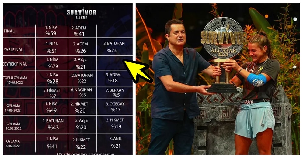 Acun Ilıcalı, Survivor Finalinde SMS'lerle Oynandığı İddialarına Oy Yüzdelerini Paylaşarak Cevap Verdi
