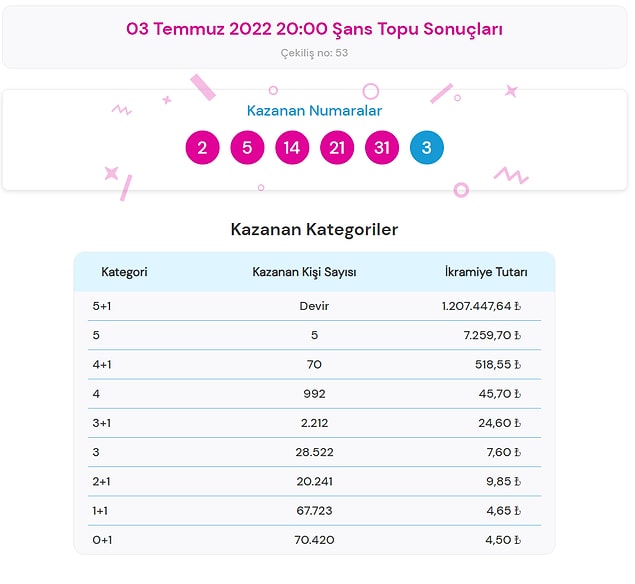 3 Temmuz Şans Topu Sonuçları Açıklandı!