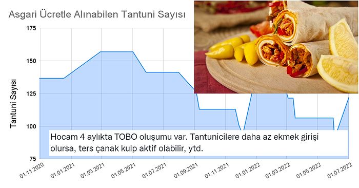 Bir Zamanların Ucuz Öğrenci Yemeği Tantuninin Asgari Ücreti Yönlendirdiğini Açıklayan Tweet ve Gelen Yorumlar