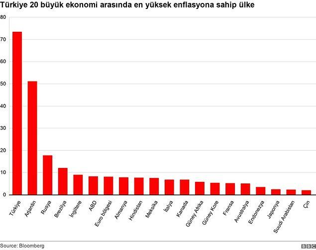 20 ekonomide en yüksek enflasyon Türkiye'de