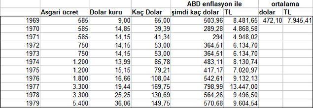 Türkiye'de asgari ücret 3 bin 300 lira oluyor. Dolar bazında 169,75 dolar ederken, günümüzde 798,99 dolara tekabül ediyor ve TL'ye çevrildiğinde 13 bin 450 lira gibi bir ücret görülüyor.