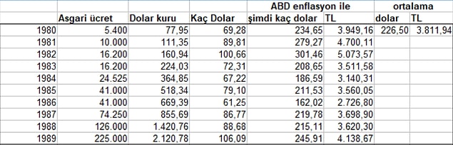 Bu dönemde asgari ücret Türkiye tarihinin en düşük ortalamalarına sahip görünüyor. 10 yılın ortalaması 226,50 dolar ederken, yaklaşık 3800 TL gibi bir rakama karşılık geliyor.