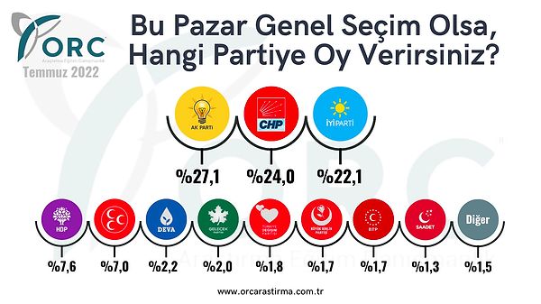 Diğer partilerin oy dağılımları şöyle 👇