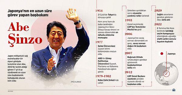 Japon milliyetçisi sağ muhafazakar bir siyasi görüşün temsilcisi olan Abe, 2012'de teslim aldığı görevi 7 yıl 8 ay sürdürerek en uzun süre başbakanlık koltuğunda oturan isim olmuştu.
