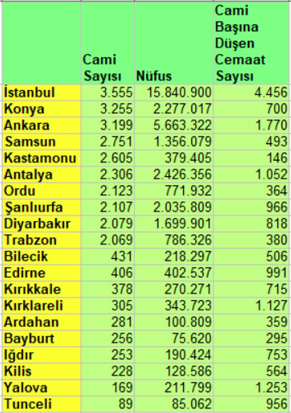 TÜİK'in 2021 Türkiye nüfus verileri ile cami sayısı oranlandığında ise ortaya şöyle bir tablo çıkıyor;