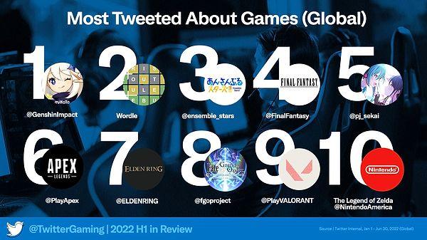 2. Twitter kullanıcılarının en çok konuştuğu oyun ise Gneshin Impact oldu.