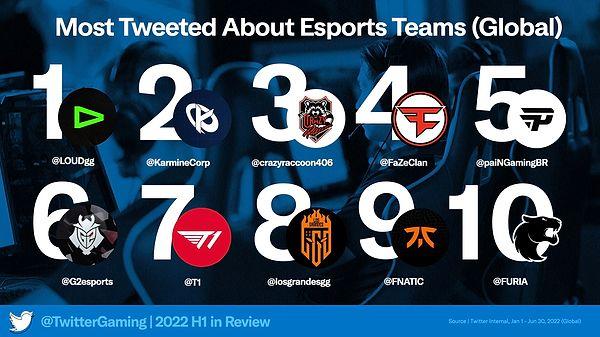 4. Yılın ilk yarısında Twitter kullanıcıları arasında en çok konuşulan espor organizasyonu ise Loud Esports oldu.
