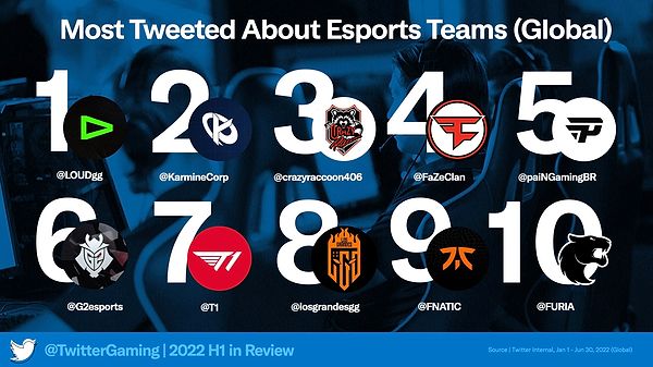 4. Yılın ilk yarısında Twitter kullanıcıları arasında en çok konuşulan espor organizasyonu ise Loud Esports oldu.