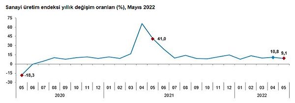 Sanayi üretimi verisi aylık %0,5 oranında artarken, yıllık %9,1 artış geçen aya göre yavaşladı.