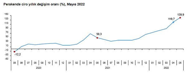 Perakende ciro yıllık %139,9 arttı.