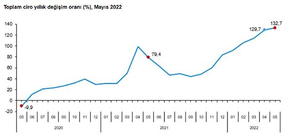 Toplam ciro yıllık %132,7 arttı