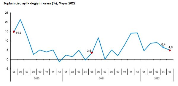 Sanayi, inşaat, ticaret ve hizmet sektörleri toplamında ciro endeksi, 2022 yılı Mayıs ayında aylık %4,8 arttı.