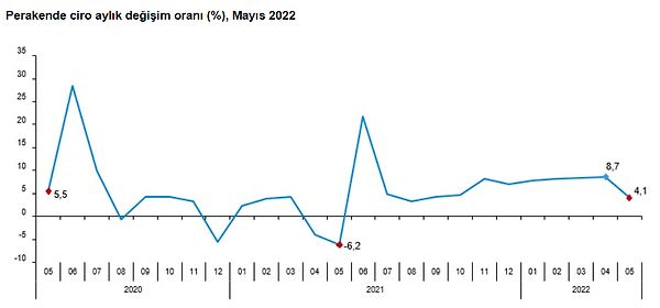 Perakende ciro aylık %4,1 arttı