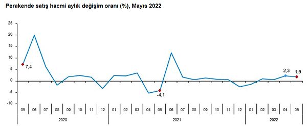 Perakende satış hacmi aylık %1,9 arttı