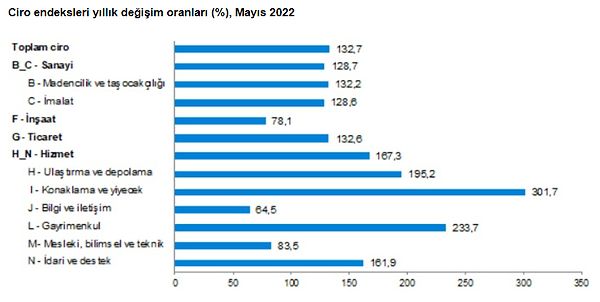 Toplam cironun alt detaylarına bakıldığında turizm etkisi görüldü. 2022 yılı Mayıs ayında yıllık sanayi sektörü ciro endeksi %128,7, inşaat ciro endeksi %78,1, ticaret ciro endeksi %132,6, hizmet ciro endeksi %167,3 arttı.