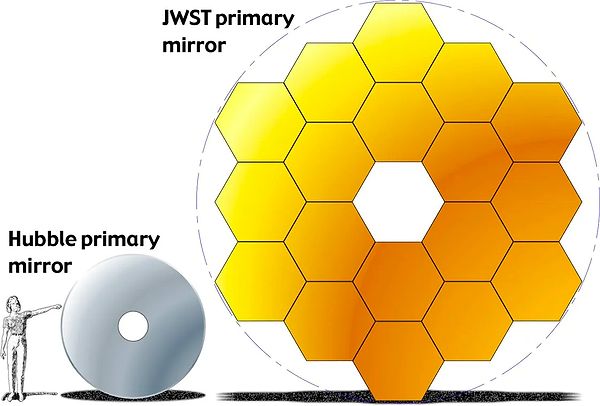 Sivri uçların JWST'de daha belirgin olmasının sebebi kullanılan ayna teknolojisiyle ilgili.