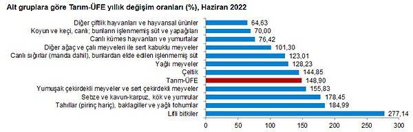 Yıllık Tarım-ÜFE'ye göre 7 alt grup daha düşük, 4 alt grup daha yüksek değişim gösterirken, aylıkta 4 alt grup daha düşük, 7 alt grup daha yüksek değişim gösterdi