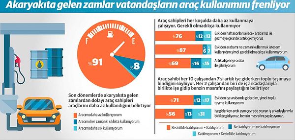 Ipsos'un son Anti Kriz Monitörü araştırmasında ise toplumda araç sahiplerinin akaryakıt fiyatlarındaki yükseliş ile araç kullanma eğilimlerindeki değişimi gözler önüne serdi.