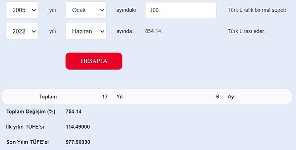 Merkez Bankası'nın enflasyon hesaplayıcısına bakıldığında ise 2005'te sıfır atma operasyonundan bu yana yüzde 754 oranında enflasyon artışı görülüyor