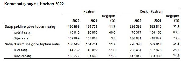 Konut satışları Ocak-Haziran döneminde bir önceki yılın aynı dönemine göre %31,4 artışla 726 bin 398 olarak gerçekleşti.