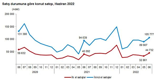 Türkiye genelinde ilk el konut satış sayısı, Haziran ayında bir önceki yılın aynı ayına göre %11,6 artarak 44 bin 732 oldu. Toplam konut satışları içinde ilk el konut satışının payı %29,7 oldu.