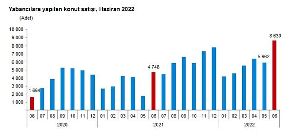 Yabancılara yapılan konut satışları Haziran ayında bir önceki yılın aynı ayına göre %81,8 artarak 8 bin 630 oldu. Haziran ayında toplam konut satışları içinde yabancılara yapılan konut satışının payı %5,7 oldu.