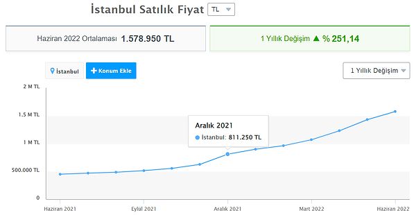 Aralık 2021'de 2+1 İstanbul'da bir ev ortalama 811 bin TL olurken, şimdi 1 milyon 579 bin TL oluyor.