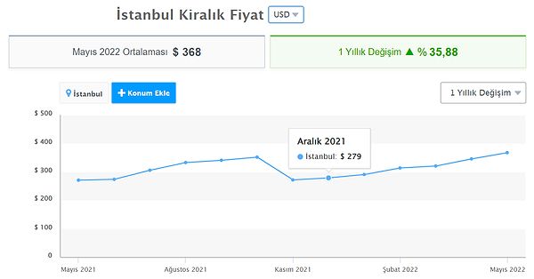 Kiralara dolar bazında bakarsak! Aralık 2021'de 2+1 bir evin kirası 279 dolar olurken, Mayıs 2022'de ortalama 368 dolar oluyor. Yani dolar aynı seviyelerdeyken kiralardaki yükselişi burada da görebiliriz.