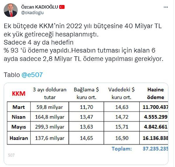 İyi Parti Ekonomi Politikaları Başkan Yardımcısı Özcan Kadıoğlu, "sadece 4 ayda yapılan ödemenin ek bütçedeki hedefin yüzde 93'ü olduğunu" hatırlattı.