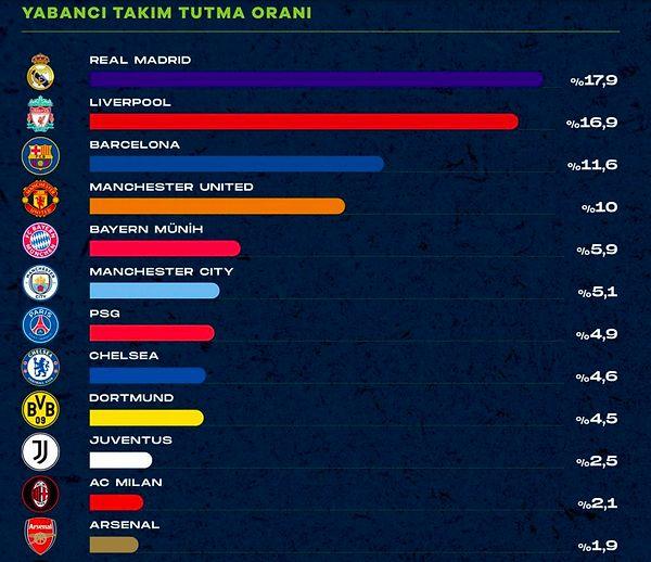 Socios.com'un raporuna göre ise ülkemizde en çok takip edilen yabancı kulüp Real Madrid oldu.