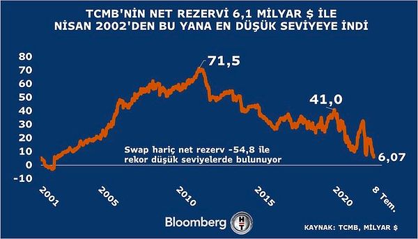 Net rezervler 6,1 milyar dolar olurken, önceki hafta 7,5 milyar TL olmuştu.