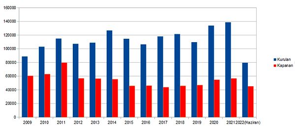 Haziran ayında kurulan şirket sayısı yıllık %40,1, kapanan şirket sayısı yıllık %115,3 arttı