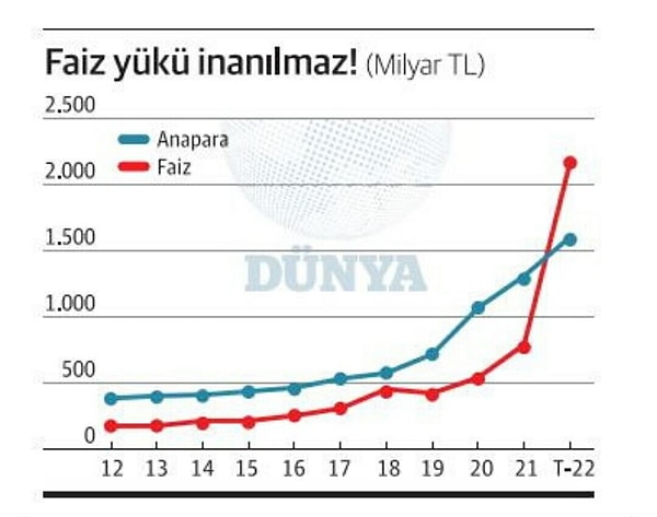 "Faizi düşürelim derken meğer artırmışız!" diyen Alaattin Aktaş, Hazine'nin faiz yükünün 7 ayda yüzde 174 arttığını söylerken, bunun sebebinin Merkez Bankası faiz indirimleri olduğunu yazdı.